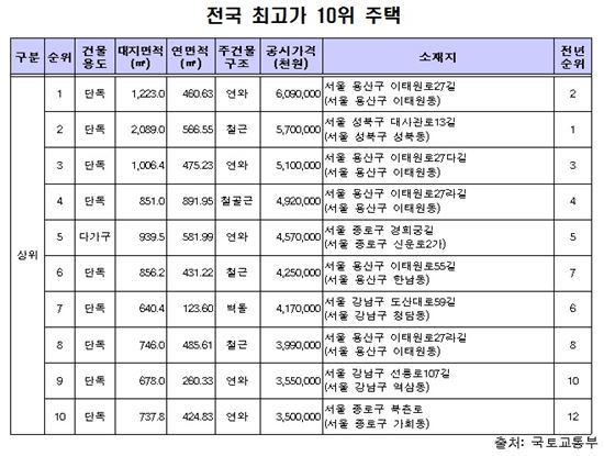 [단독주택 가격공시]이태원동 단독주택 전국 최고가…성북동 넘었다