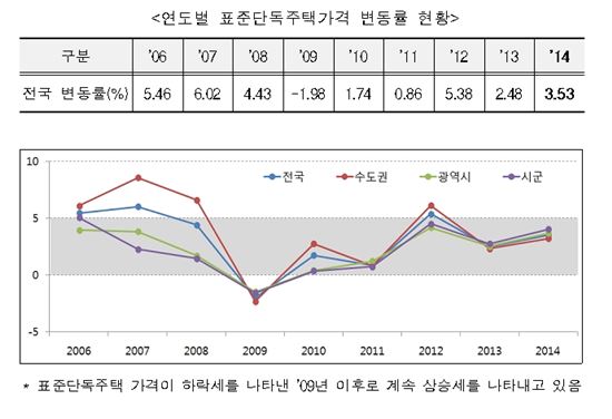 [단독주택 가격공시]고가 주택 보유자 세 부담 가중(종합)