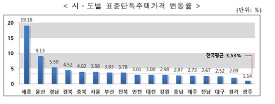 [표]시·도별 표준단독주택가격 변동률