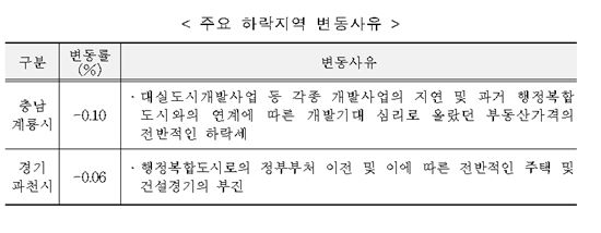 [표]표준단독주택가격 주요지역 변동사유