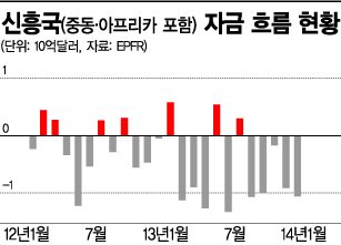 신흥국 위기, 내일 FOMC 손에 달렸다