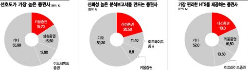 개미투자자 선호도 1위 증권사는 어디