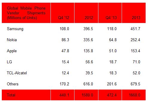 삼성, 작년 휴대폰 4억5170만대 판매…노키아＋애플보다 ↑