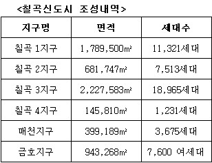 신도시 프리미엄리더, 서한이다음 신도시 민영 첫 분양 올해도 계속된다!