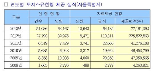 '조상 땅 찾기'로 여의도 26배 토지 주인 찾았다