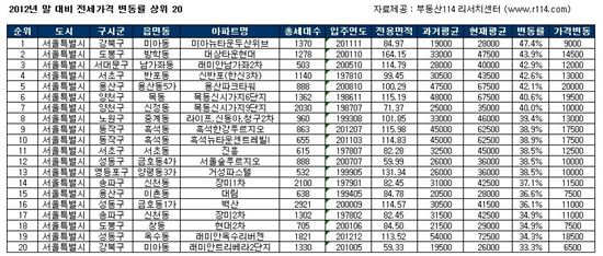 [전세가율 70% 시대]강북 미아뉴타운 1년새 48% 껑충