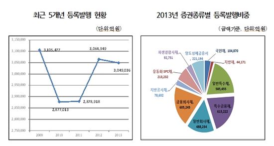 지난해 채권등록발행 304.9조, 0.5%↓…CD 2배 증가