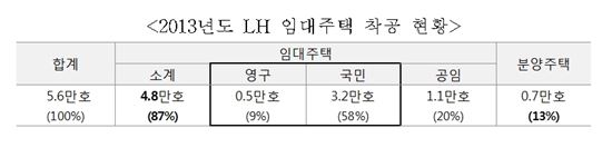 LH "영구·국민임대 지속 건설…작년 전체 착공량의 67% 차지"