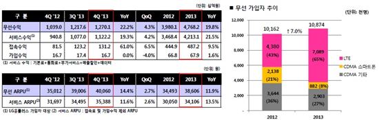 LGU+ 영업익 "330%↑"… 비결은 'LG전자?'