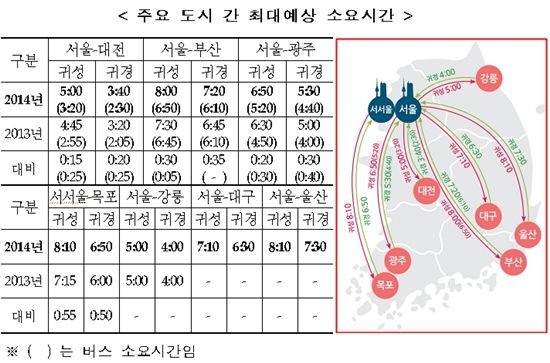 귀경·귀성길 주요 도시간 최대 예상 소요시간(자료 국토교통부)