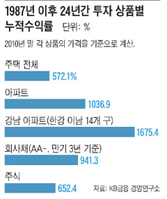 [채권투자 길라잡이]①채권으로 돈을 번다고?