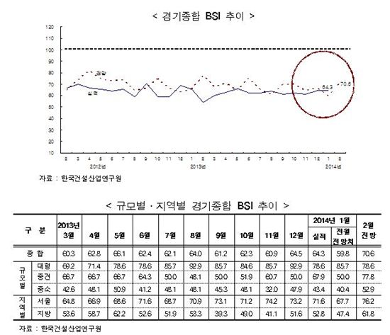 한국건설산업연구원이 지난 1월 CBSI가 전달보다 0.2포인트 하락한 64.3을 기록했다고 2일 발표했다. 표는 규모·지역별 경기종합 BSI추이다.