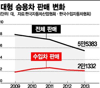 수입車, 대형도 '불황無風'