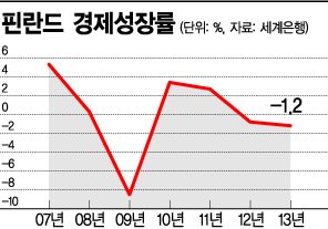 '긴축 모범생' 핀란드의 시련