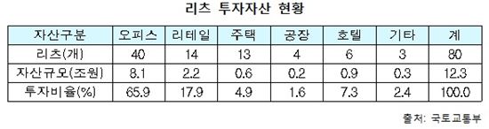 리츠 자산 규모 12조원 돌파…'역대 최고'