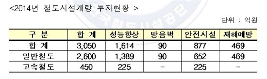 철도시설공단, 올해 철도시설 개량에 3050억원 투자