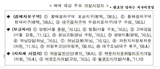 토지거래허가구역 60% 풀린다…세종·대전은 재지정