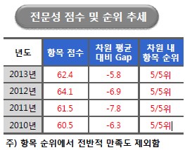 '공공기관 평가단'을 평가해보니 또 낙제점