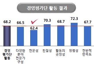 '공공기관 평가단'을 평가해보니 또 낙제점