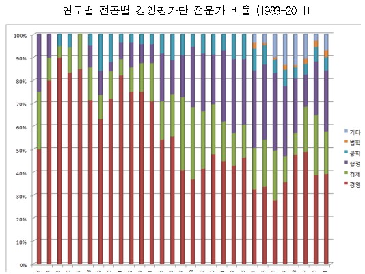 '공공기관 평가단'을 평가해보니 또 낙제점