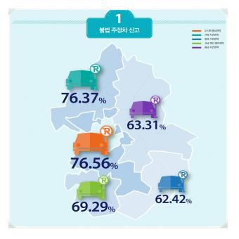 경기도 스마트폰민원 1위 '불법주정차'…전체 74.5%