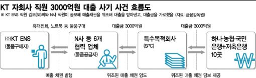 KT 자회사 대출사기 파문…책임공방 예고