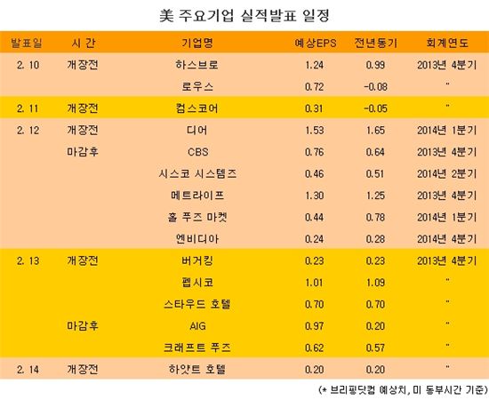 [표] 美 주요기업 실적발표 일정