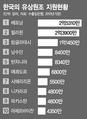 동남아 삶의 질 바꿨다…도움주는 나라 '한국'