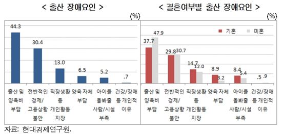 "2명 낳고 싶어도 겨우 1명 낳는다"