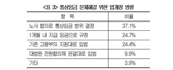 대한상의 "기업 86%, 통상임금판결 후 인건비 상승 예상" 