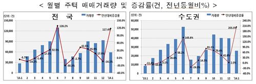 주택거래 '훈풍'…1월 매매 전년比 117%↑