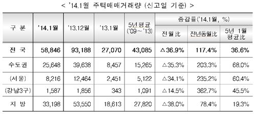 주택거래 '훈풍'…1월 매매 전년比 117%↑