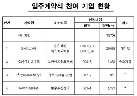서울시, 에쓰오일 등 4개기업과 마곡산단 입주계약 체결