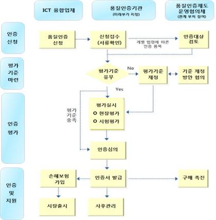 미래부, 정보통신 융합 품질인증 본격 시행…"신기술 시장 출시 빨라진다"