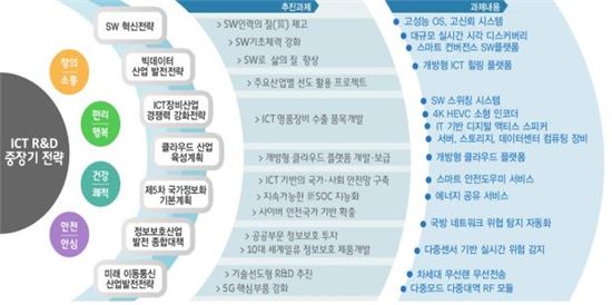 미래부, ICT R&D에 1조1764억원 투입