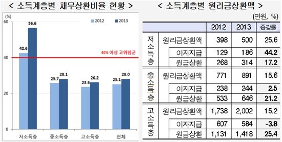 가계부채 1000조 시대 "저소득층 이자갚기 바쁘다"