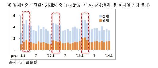 서울 전셋값 4년새 28% ↑…월세 늘고 전환율 하락
