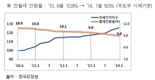 서울 전셋값 4년새 28% ↑…월세 늘고 전환율 하락
