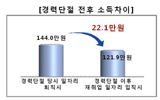 경력단절 여부에 따른 女임금 차이 '월 54만8000원'