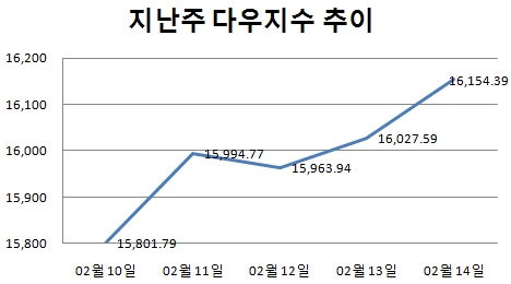 [주간뉴욕전망] 옐런 효과 지속될까