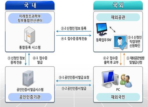 17개 재외공관서 공인인증서 발급…상해·뉴욕 등서도 가능