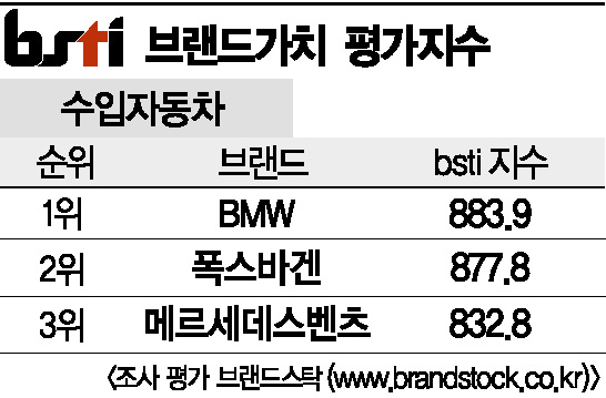 [그래픽뉴스]BMW, 수입자동차 브랜드 1위