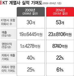 벌렸던 李, 줄이는 黃…KT 생존경영 향방은