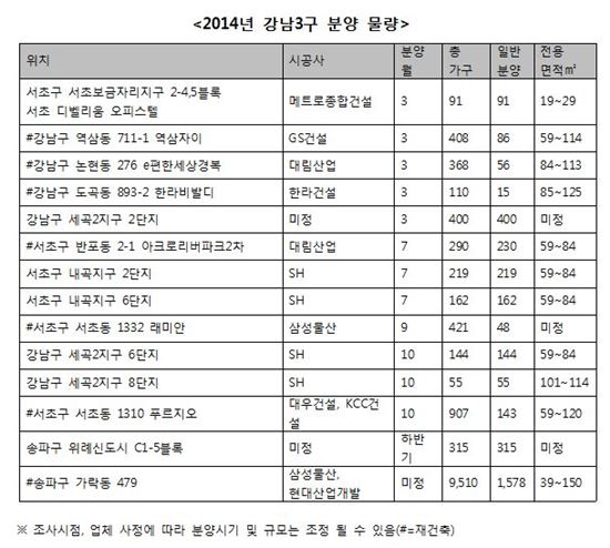 집값 '훈풍' 강남3구서 올 3500가구 일반분양