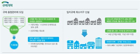[2014국토정책]규제 확 줄인다…'규제총점관리제' 도입