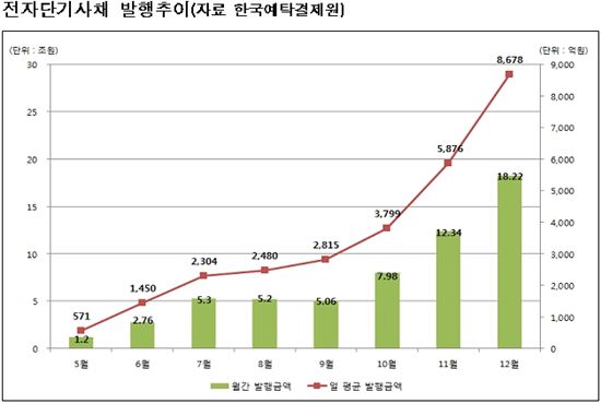 예탁원 "2017년까지 CP 반이상 전자화 유통"