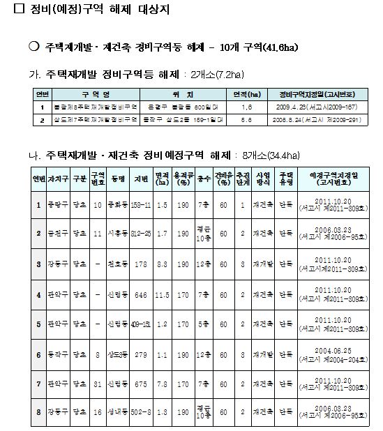 서울시, 재개발·재건축 10곳 무더기 해제