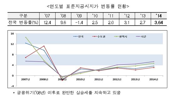 전국 표준지 땅값 3.64% 상승…5년 연속 올라