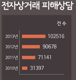 ▲전자상거래 피해상담 (자료 : 공정위)