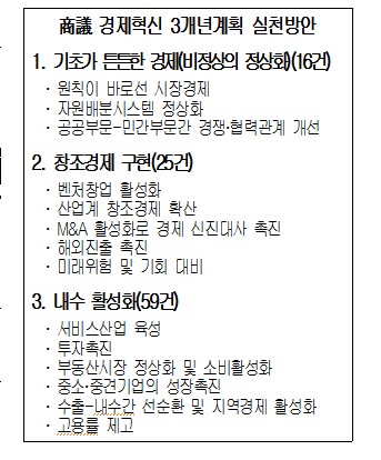 대한상의, '경제혁신 3개년계획' 100대 과제 발표